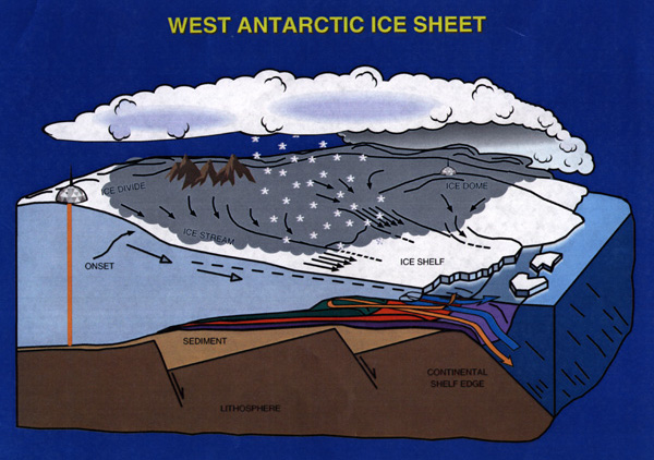 Diagramma degli strati dei ghiacciai dell'Antartide 